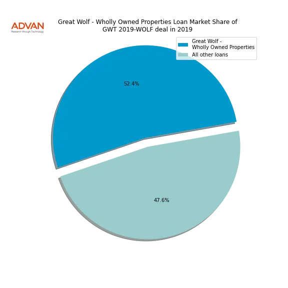 loan breakdown