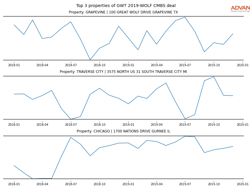 cmbs traffic