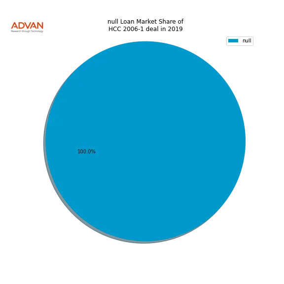 loan breakdown