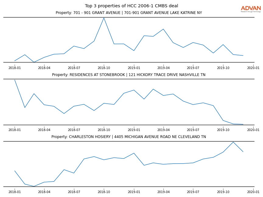 cmbs traffic