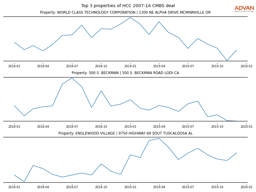 cmbs traffic