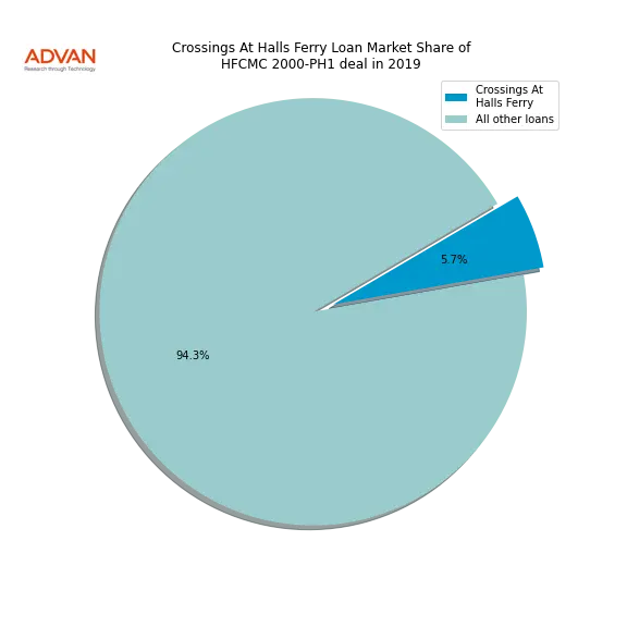 loan breakdown