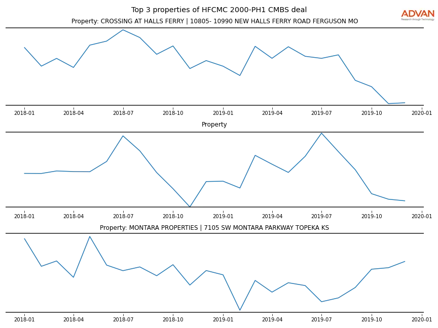 cmbs traffic
