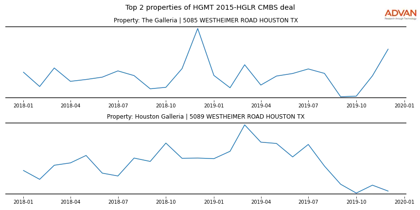 cmbs traffic