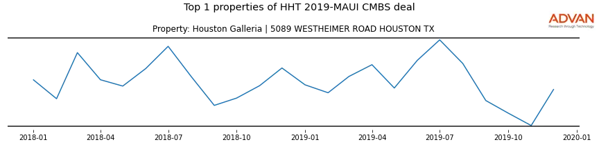 cmbs traffic
