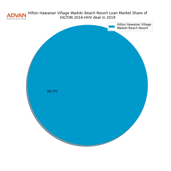 loan breakdown