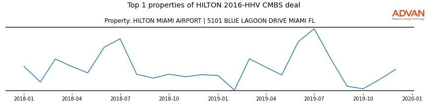 cmbs traffic