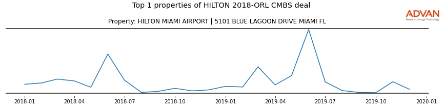 cmbs traffic
