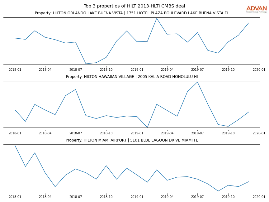 cmbs traffic