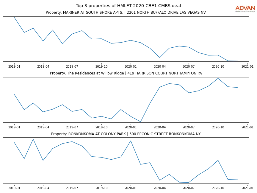 cmbs traffic