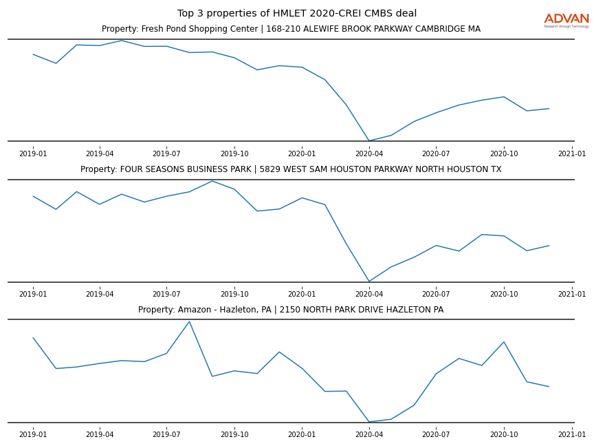 cmbs traffic