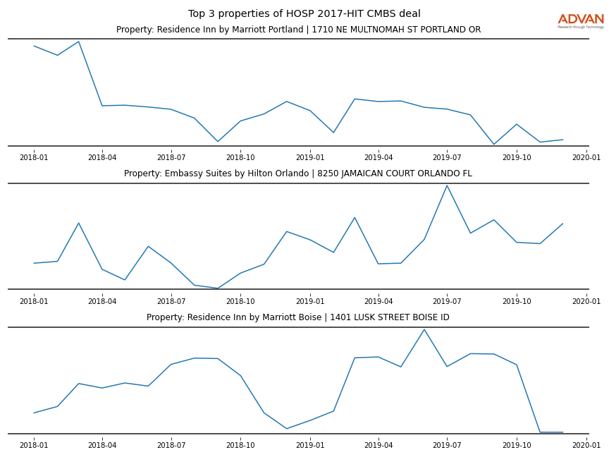 cmbs traffic
