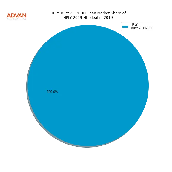 loan breakdown