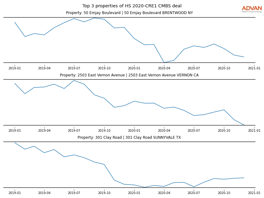 cmbs traffic