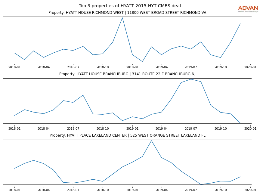 cmbs traffic