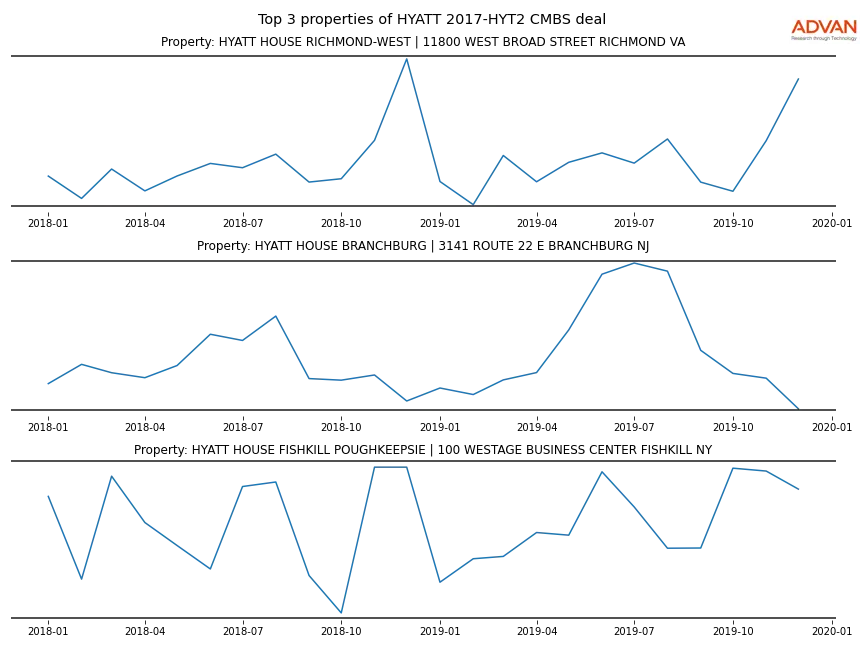 cmbs traffic