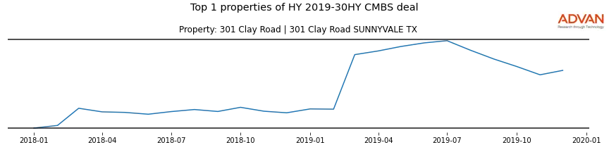 cmbs traffic