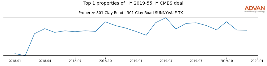 cmbs traffic