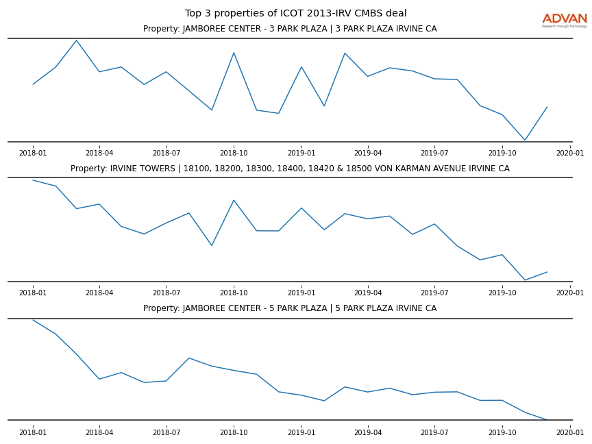 cmbs traffic
