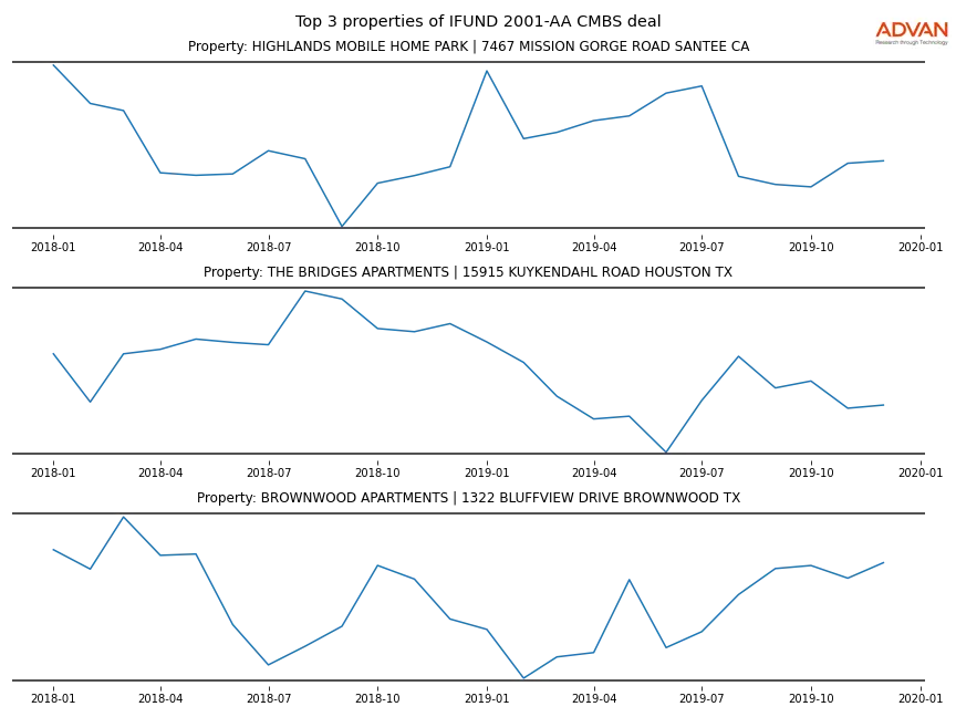 cmbs traffic