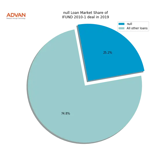 loan breakdown