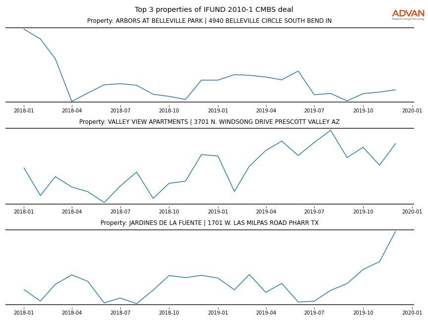 cmbs traffic