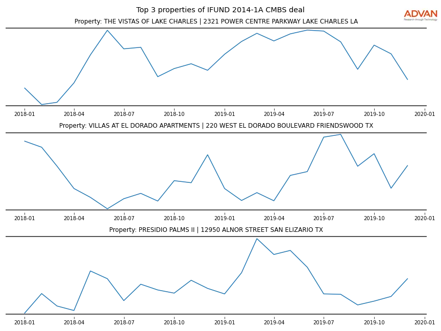 cmbs traffic