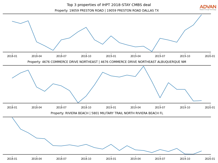 cmbs traffic