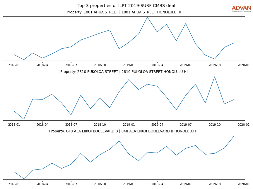 cmbs traffic