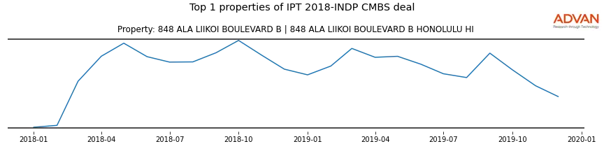 cmbs traffic