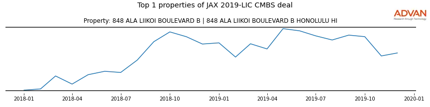 cmbs traffic