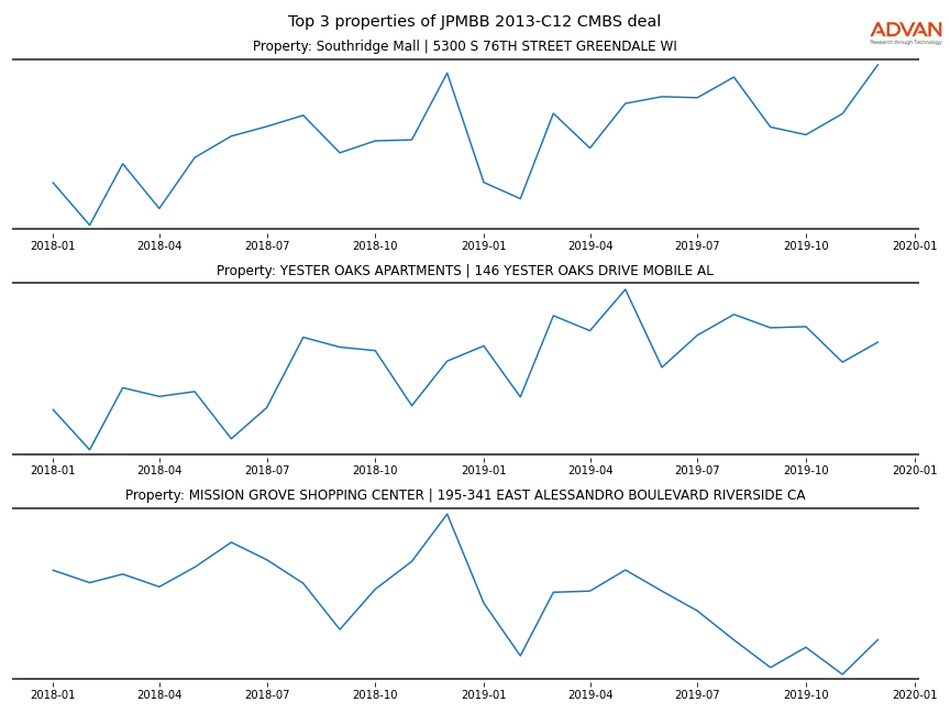 cmbs traffic