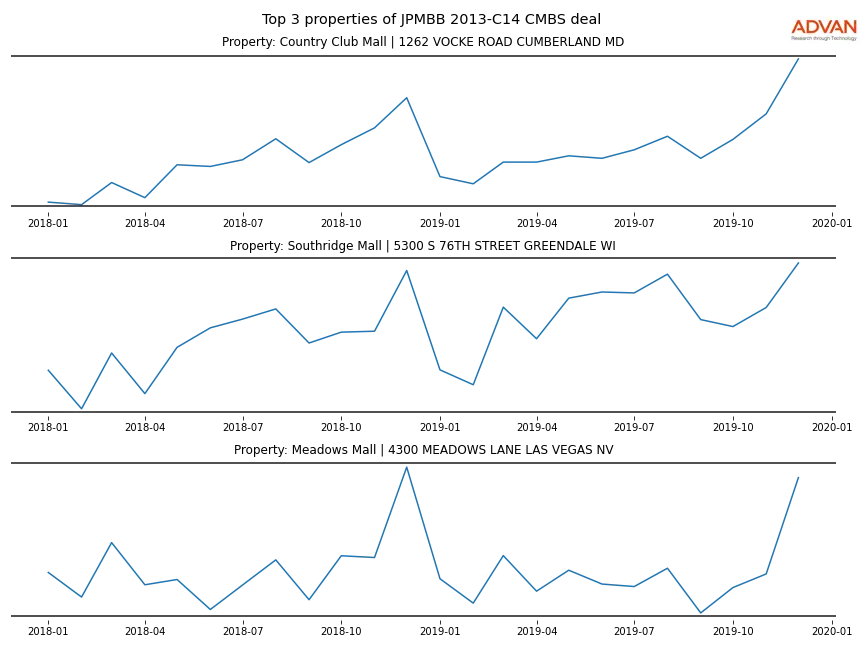 cmbs traffic