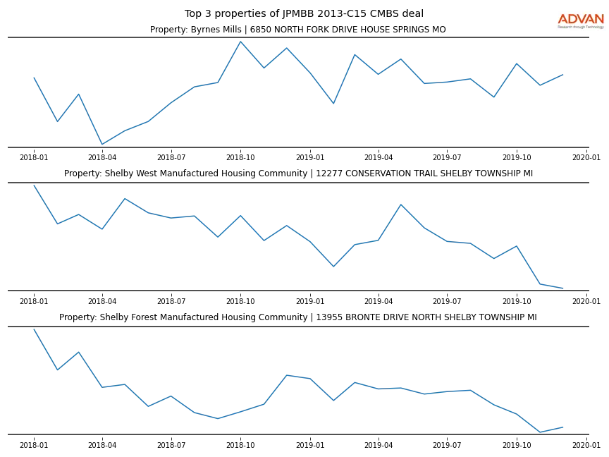 cmbs traffic