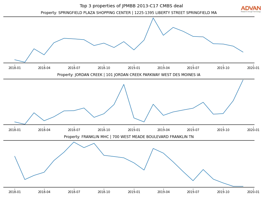cmbs traffic