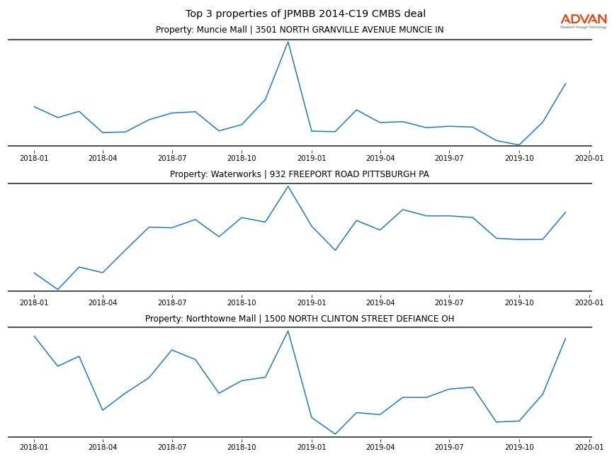 cmbs traffic