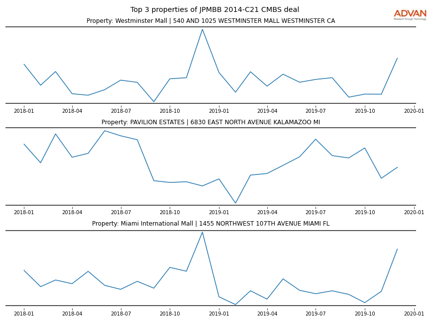 cmbs traffic