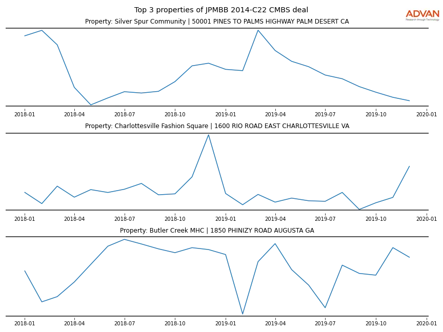 cmbs traffic
