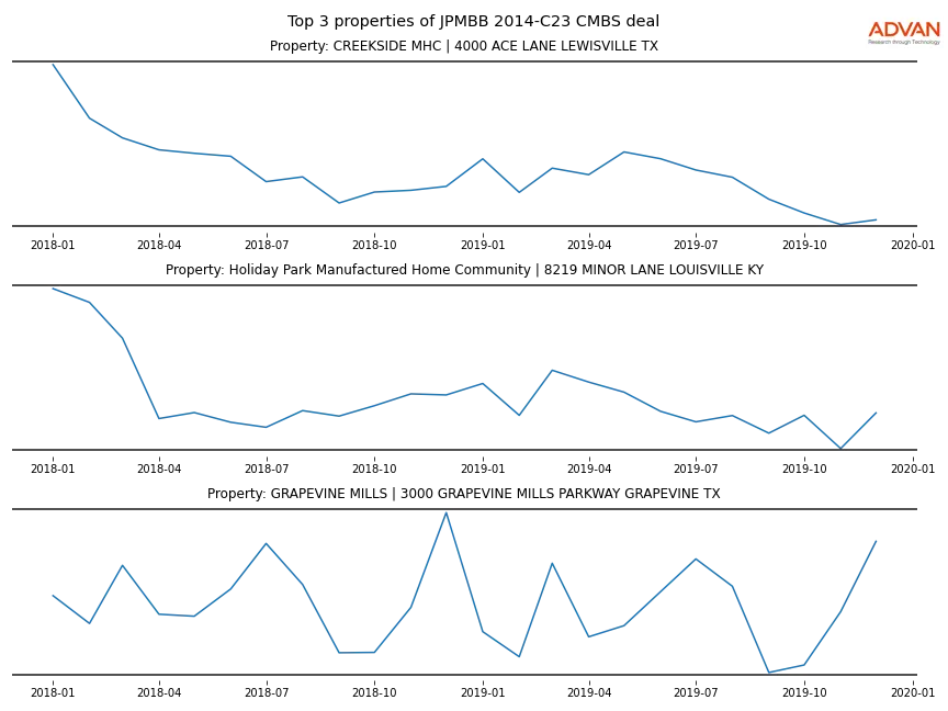 cmbs traffic