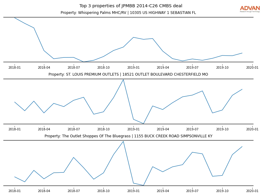 cmbs traffic