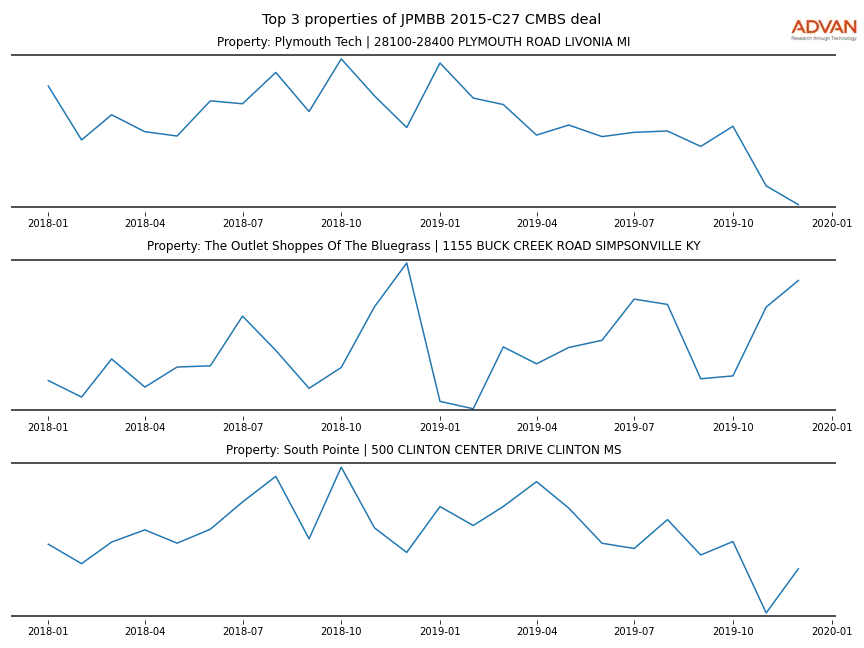 cmbs traffic