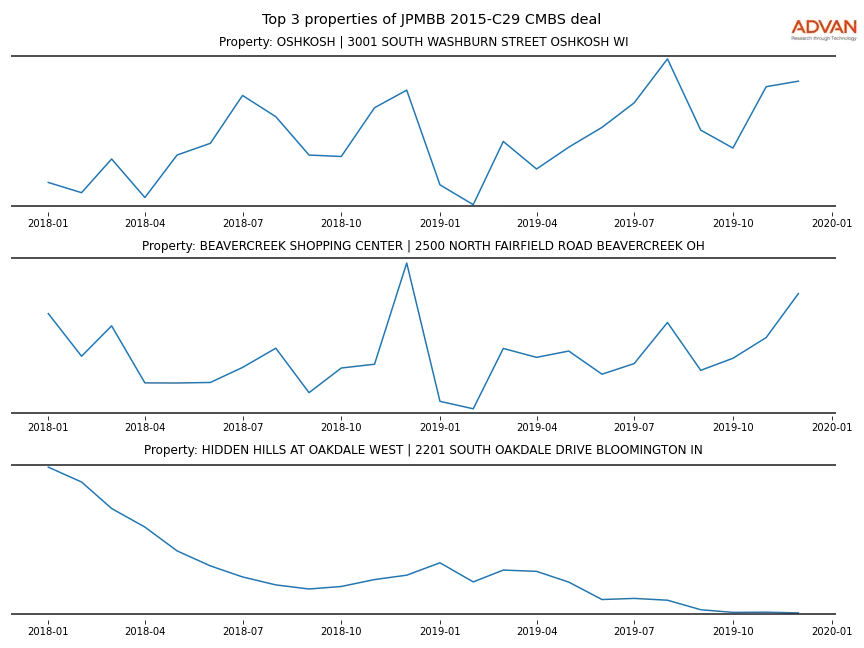 cmbs traffic