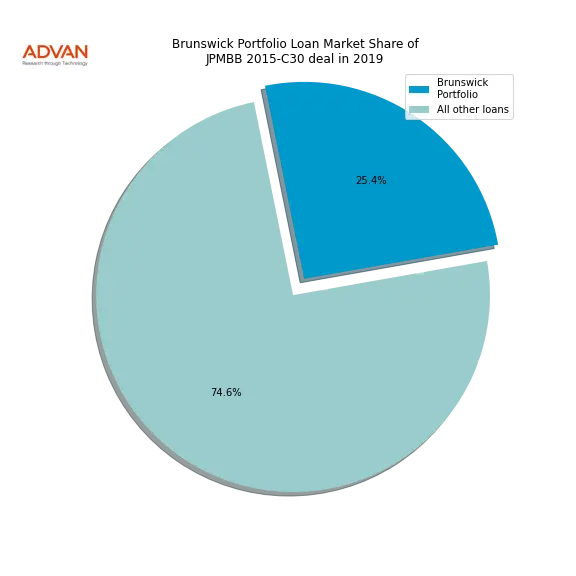 loan breakdown
