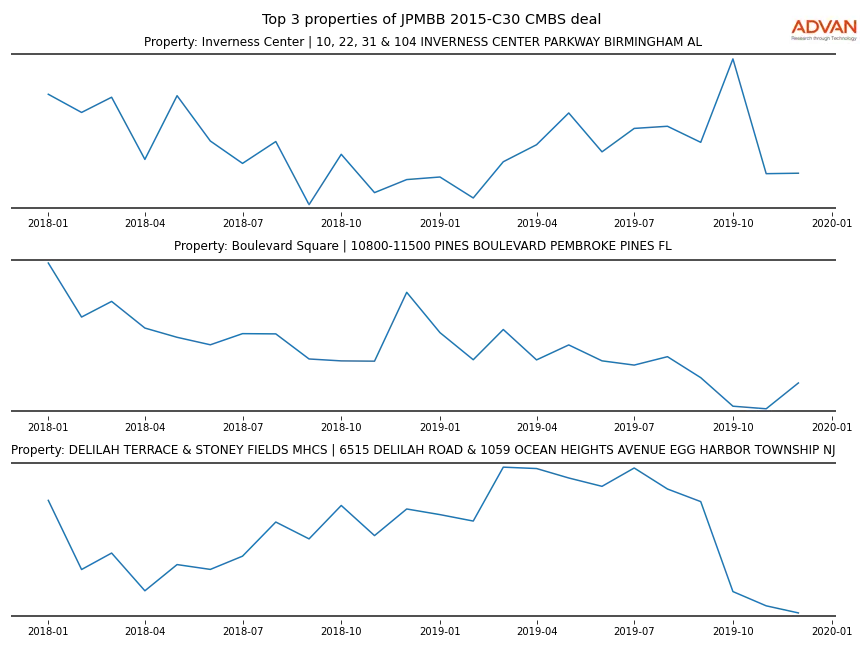cmbs traffic