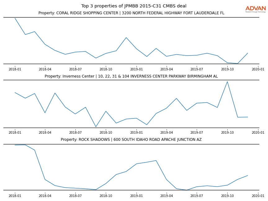 cmbs traffic