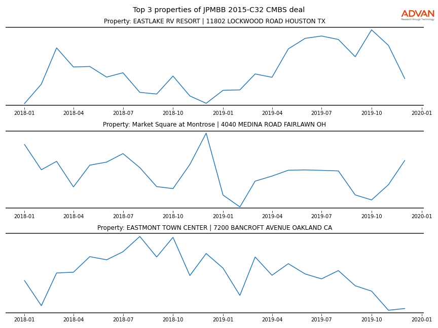 cmbs traffic
