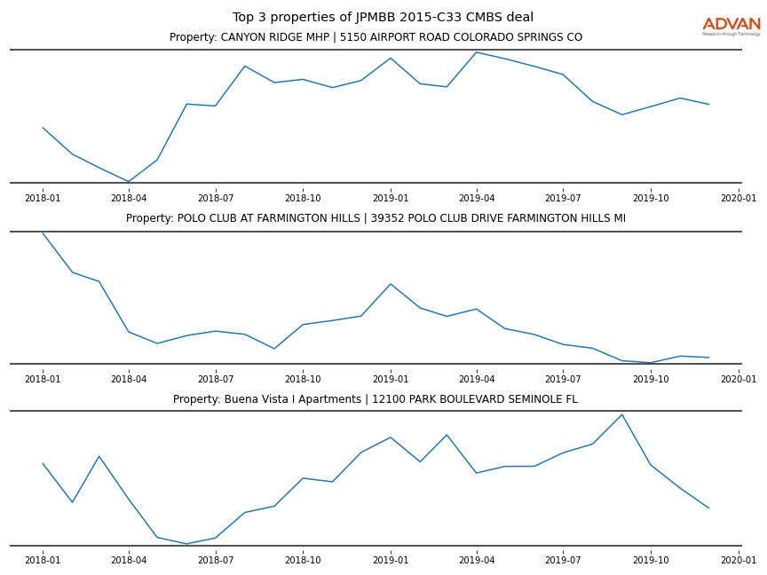 cmbs traffic