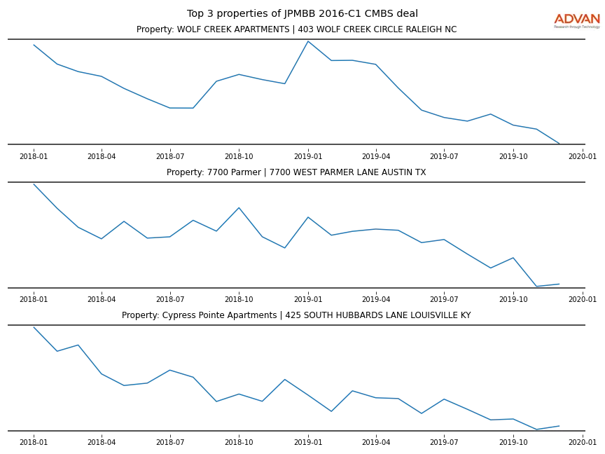 cmbs traffic