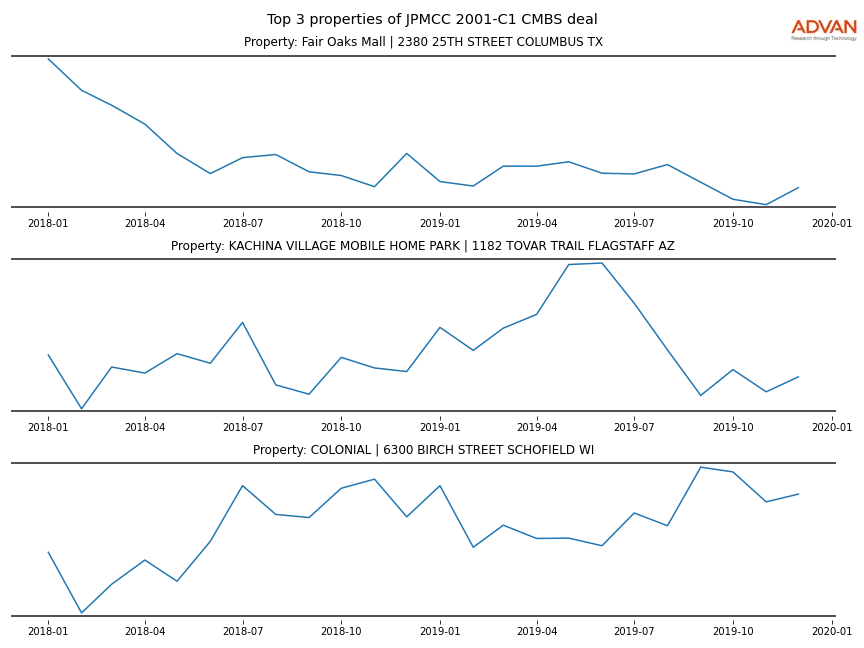 cmbs traffic