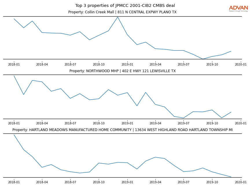 cmbs traffic